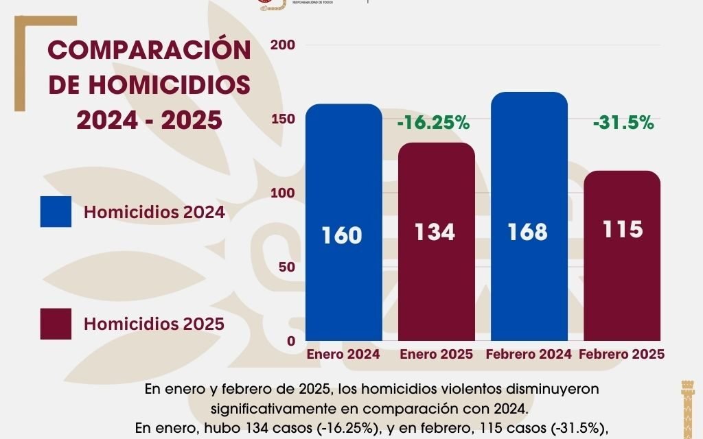 COORDINACIÓN Y FORTALECIMIENTO DE LA POLICÍA MUNICIPAL DA COMO RESULTADO DISMINUCIÓN DE MÁS DEL 30% EN HOMICIDIOS DURANTE FEBRERO