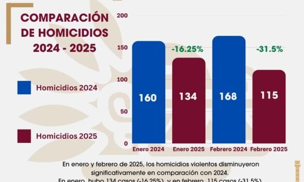 COORDINACIÓN Y FORTALECIMIENTO DE LA POLICÍA MUNICIPAL DA COMO RESULTADO DISMINUCIÓN DE MÁS DEL 30% EN HOMICIDIOS DURANTE FEBRERO