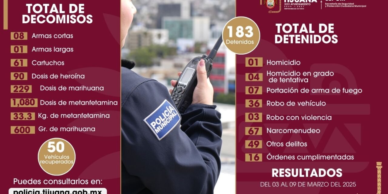 ASEGURA POLICÍA MUNICIPAL MÁS DE 180 PERSONAS POR DIVERSOS DELITOS